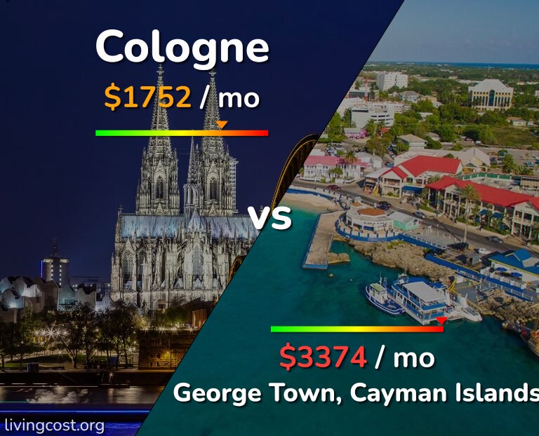 Cost of living in Cologne vs George Town infographic