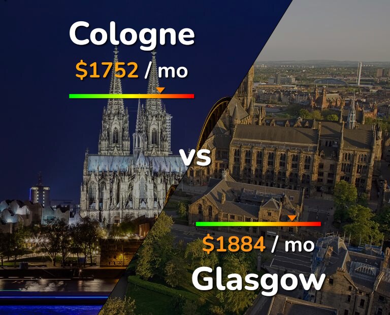 Cost of living in Cologne vs Glasgow infographic