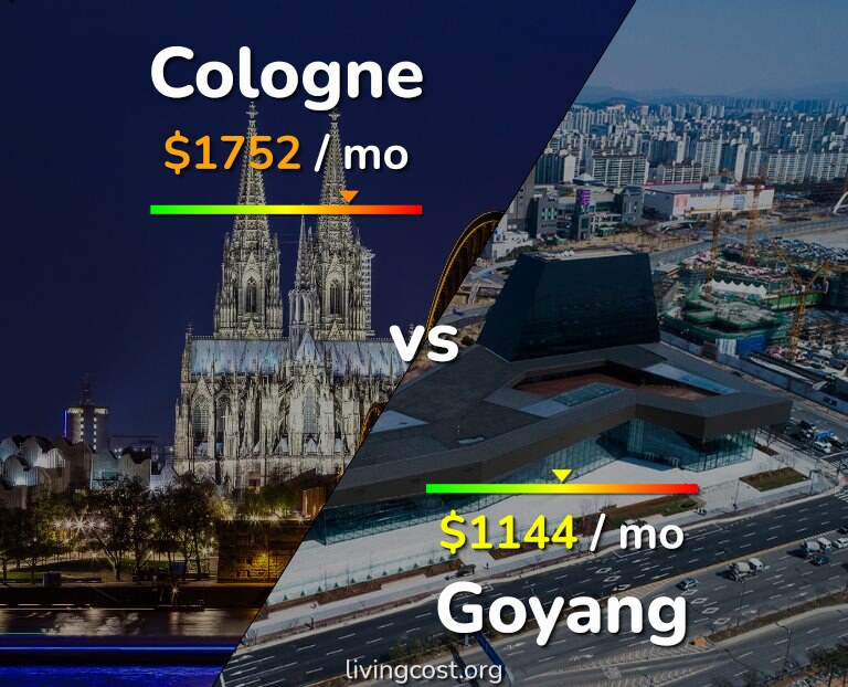 Cost of living in Cologne vs Goyang infographic
