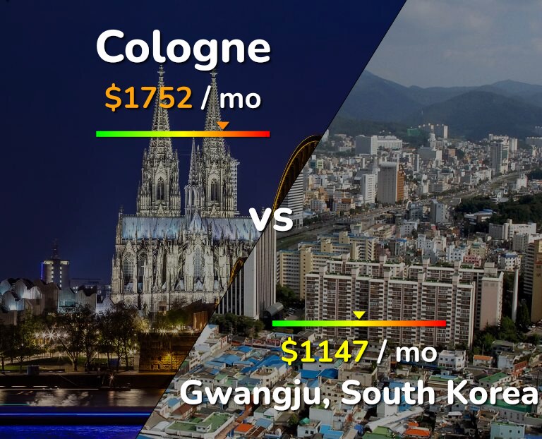Cost of living in Cologne vs Gwangju infographic