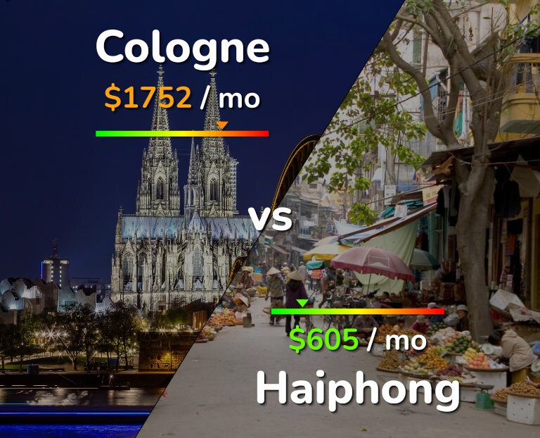 Cost of living in Cologne vs Haiphong infographic