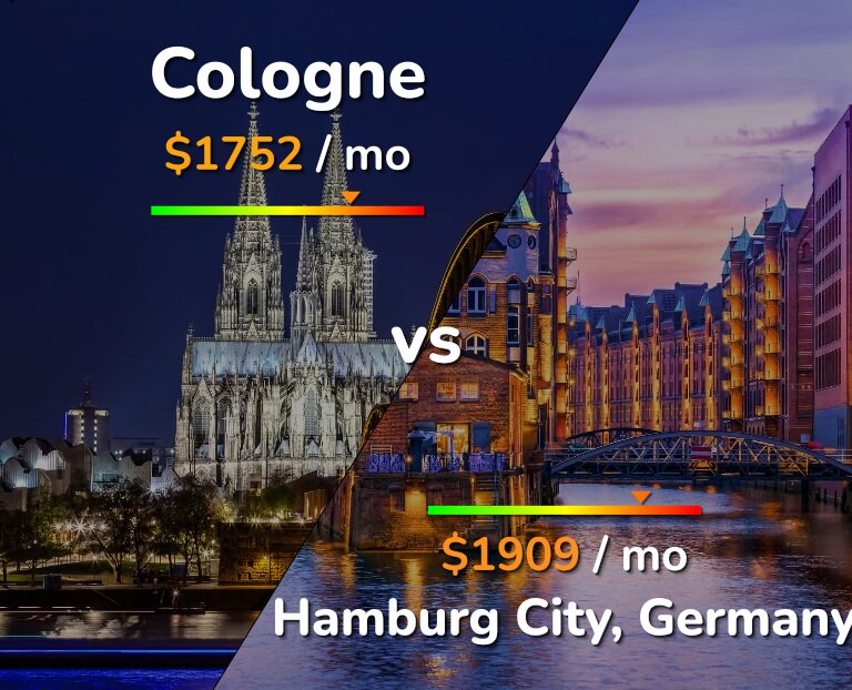 Cost of living in Cologne vs Hamburg City infographic