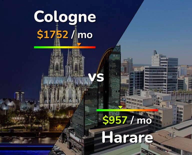 Cost of living in Cologne vs Harare infographic