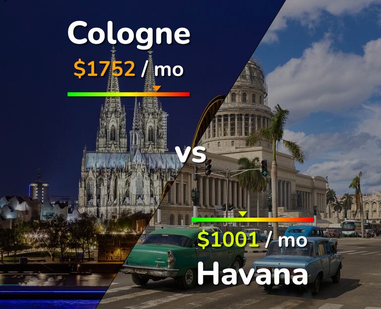 Cost of living in Cologne vs Havana infographic