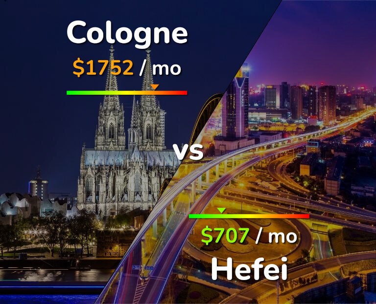 Cost of living in Cologne vs Hefei infographic