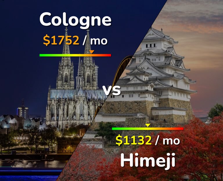 Cost of living in Cologne vs Himeji infographic