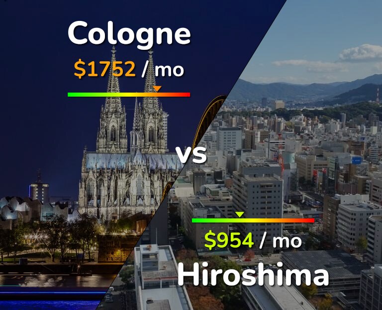 Cost of living in Cologne vs Hiroshima infographic