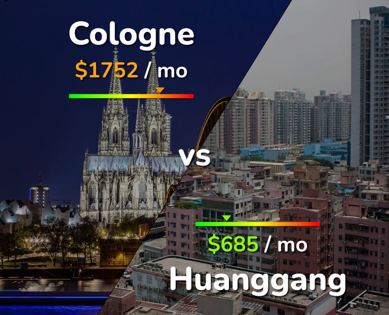 Cost of living in Cologne vs Huanggang infographic