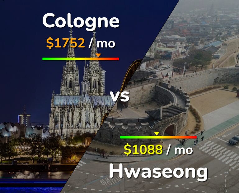 Cost of living in Cologne vs Hwaseong infographic
