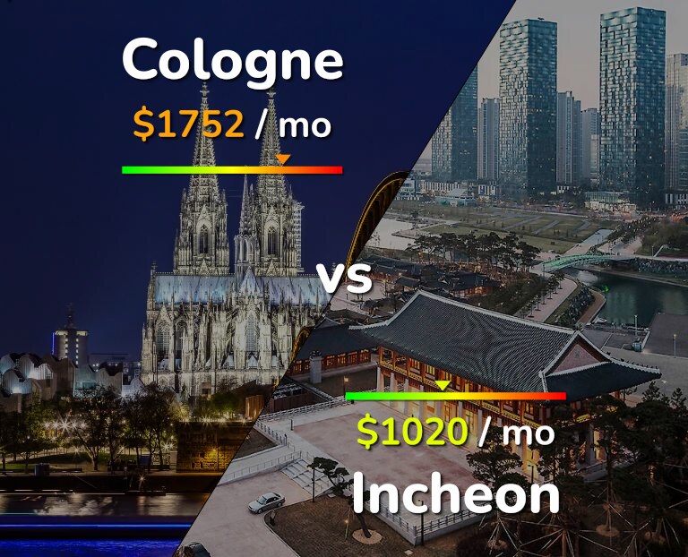 Cost of living in Cologne vs Incheon infographic