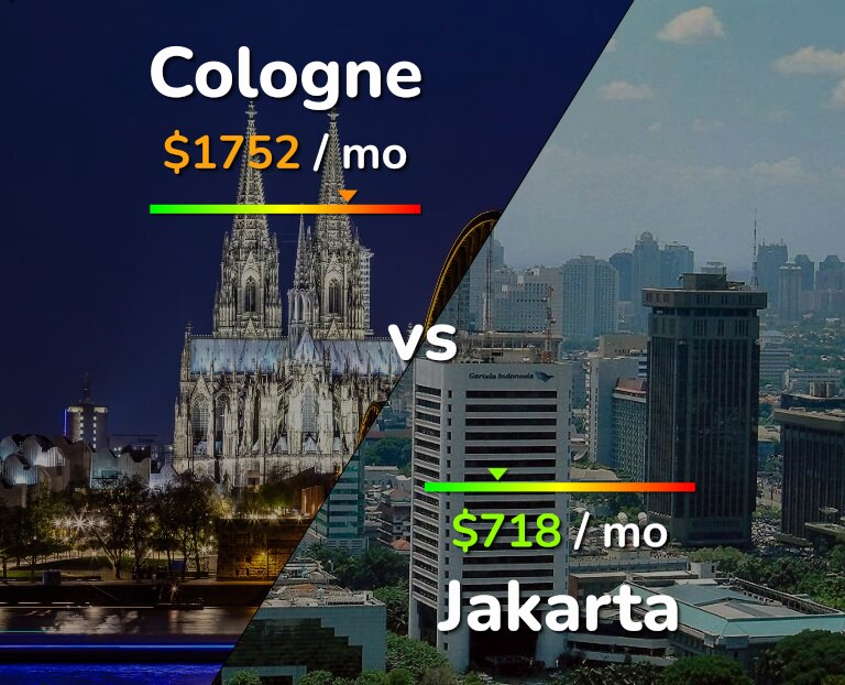 Cost of living in Cologne vs Jakarta infographic
