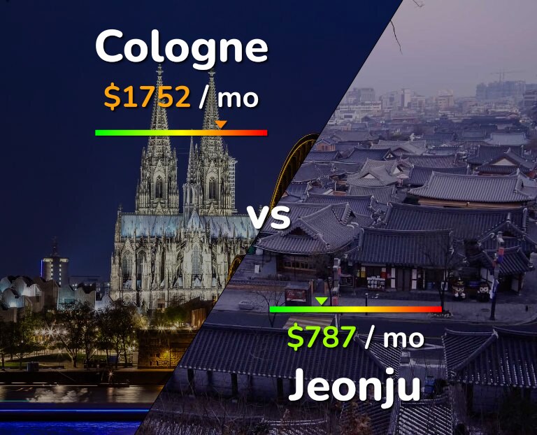 Cost of living in Cologne vs Jeonju infographic