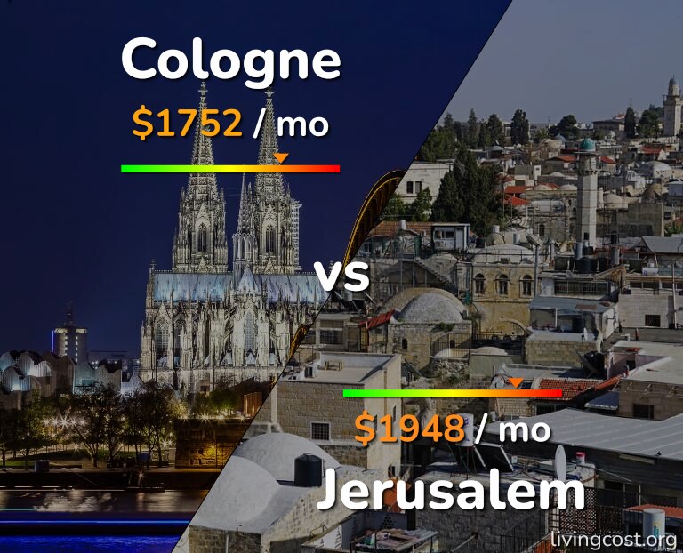 Cost of living in Cologne vs Jerusalem infographic