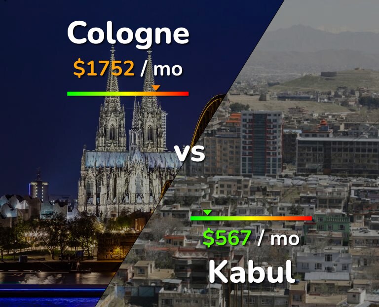 Cost of living in Cologne vs Kabul infographic