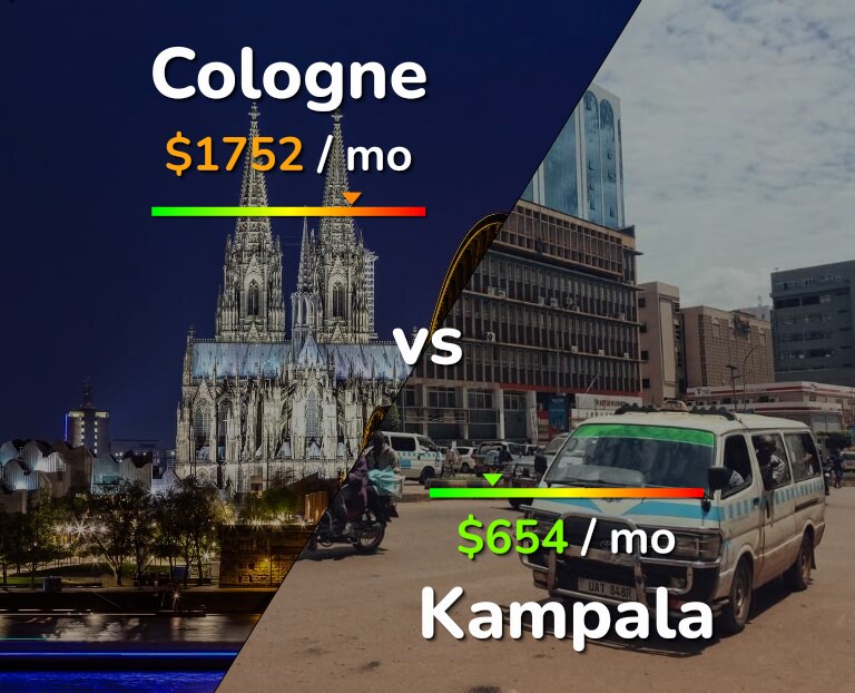 Cost of living in Cologne vs Kampala infographic