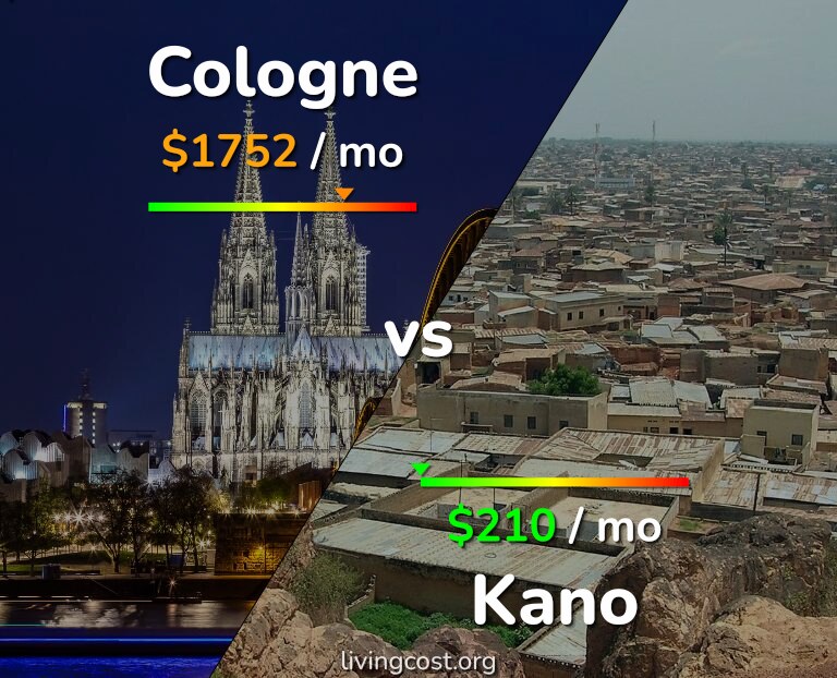Cost of living in Cologne vs Kano infographic