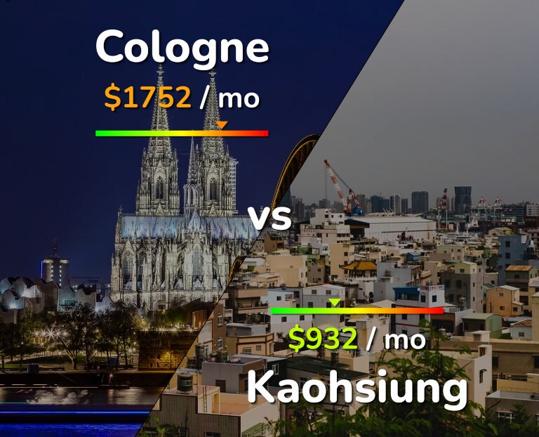 Cost of living in Cologne vs Kaohsiung infographic