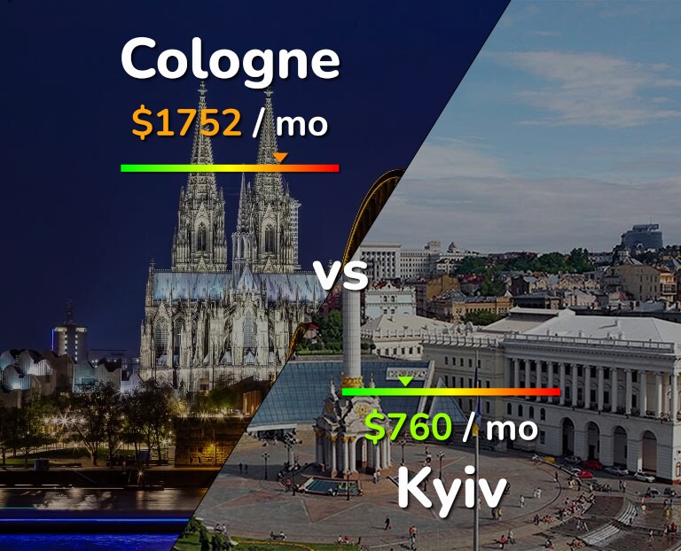 Cost of living in Cologne vs Kyiv infographic