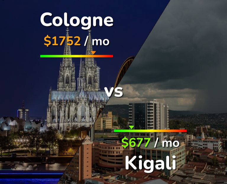 Cost of living in Cologne vs Kigali infographic