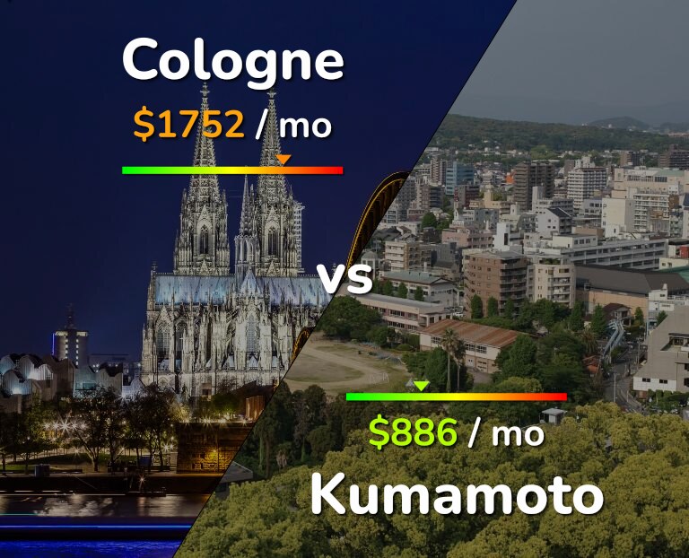 Cost of living in Cologne vs Kumamoto infographic