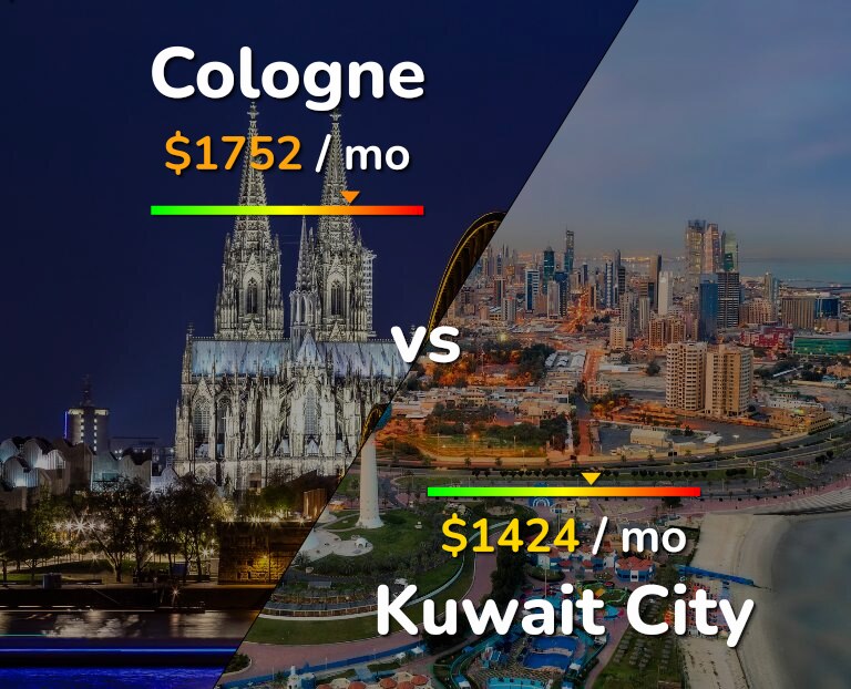 Cost of living in Cologne vs Kuwait City infographic