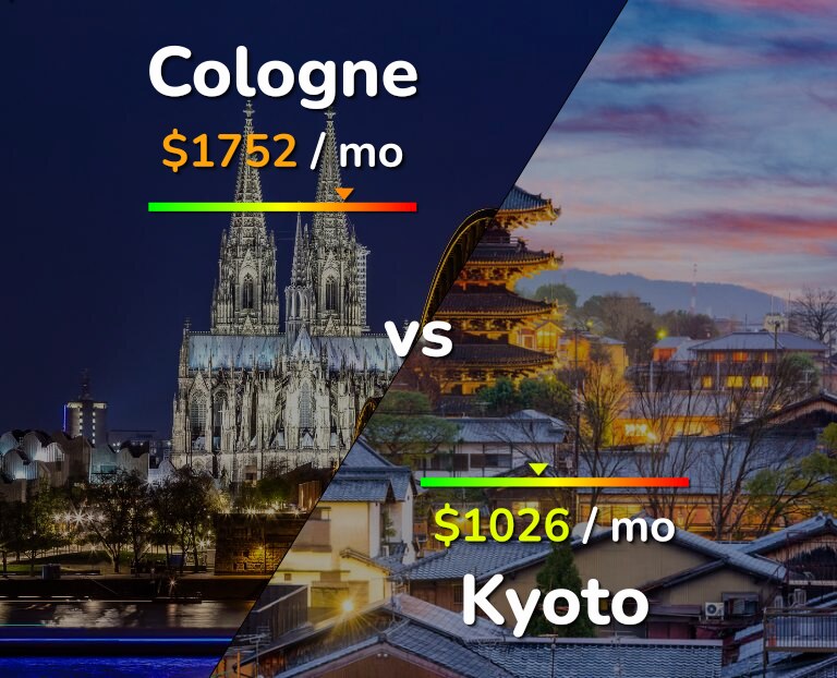 Cost of living in Cologne vs Kyoto infographic