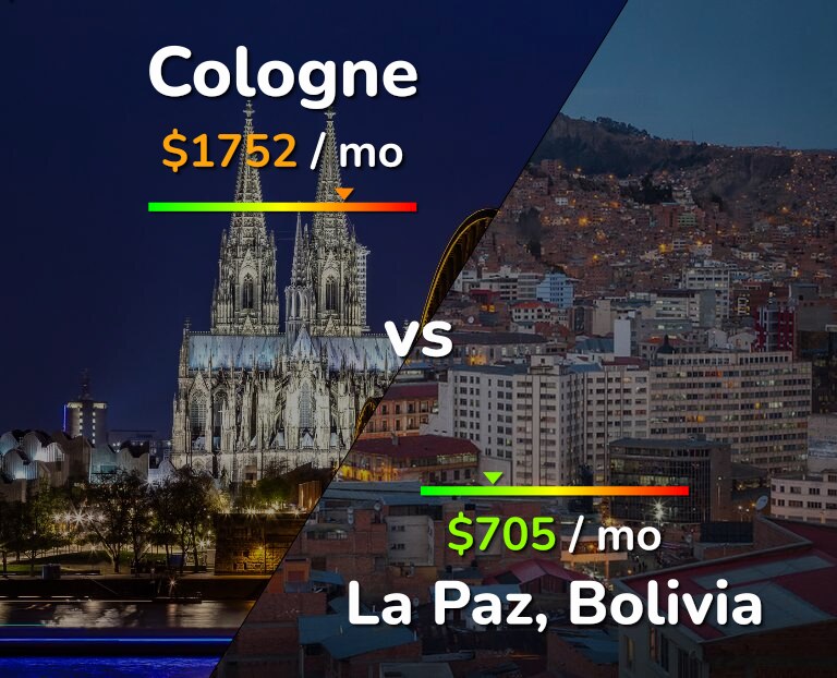 Cost of living in Cologne vs La Paz infographic