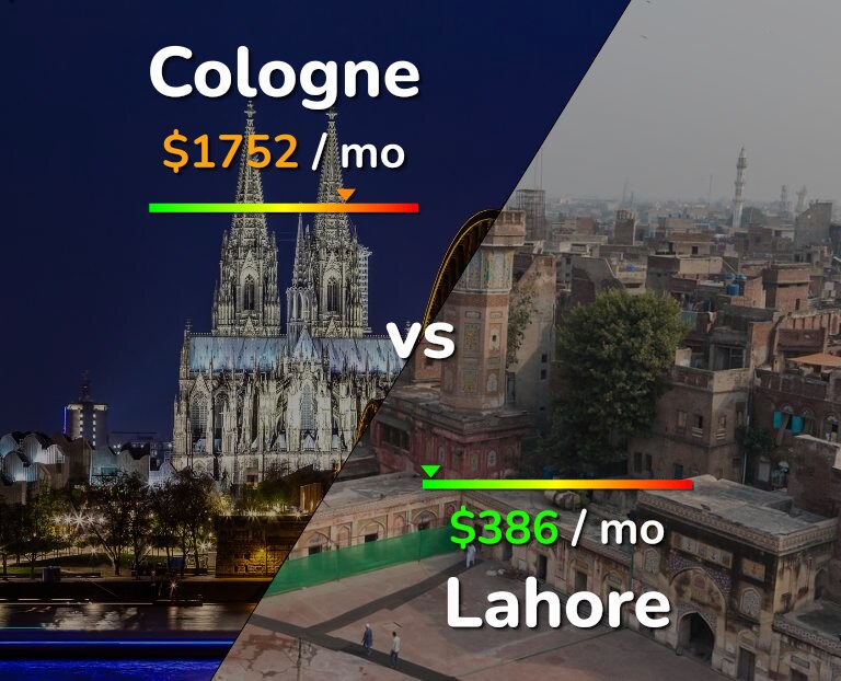 Cost of living in Cologne vs Lahore infographic