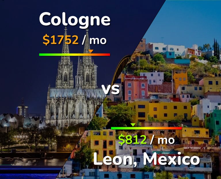 Cost of living in Cologne vs Leon infographic