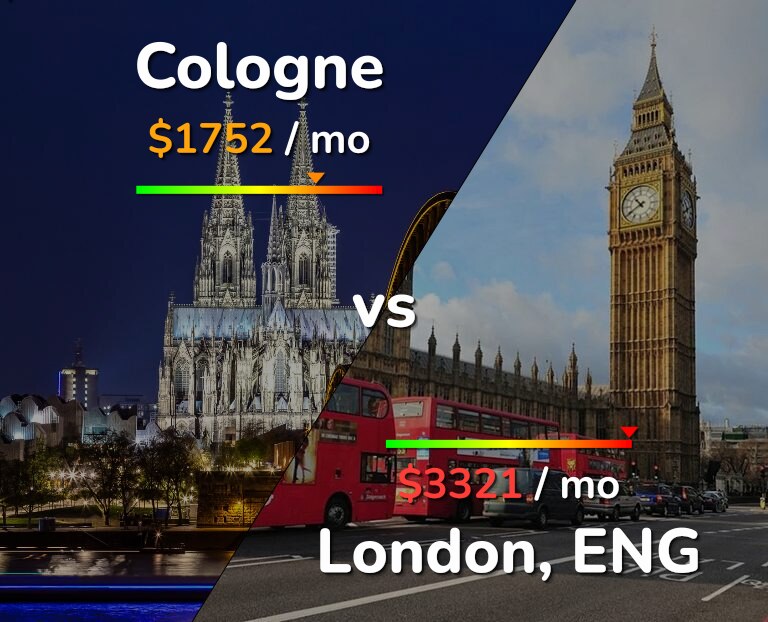 Cost of living in Cologne vs London infographic