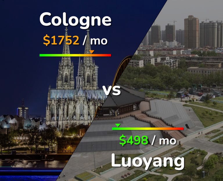 Cost of living in Cologne vs Luoyang infographic