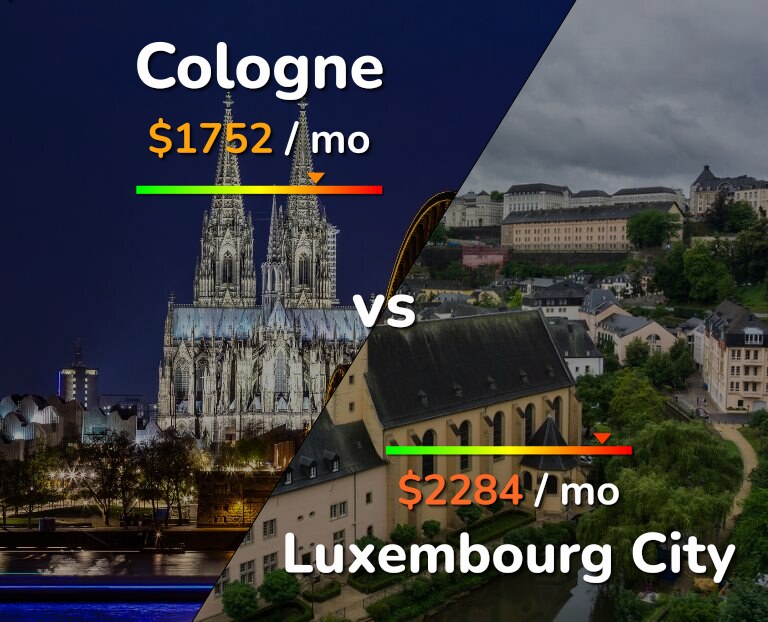 Cost of living in Cologne vs Luxembourg City infographic