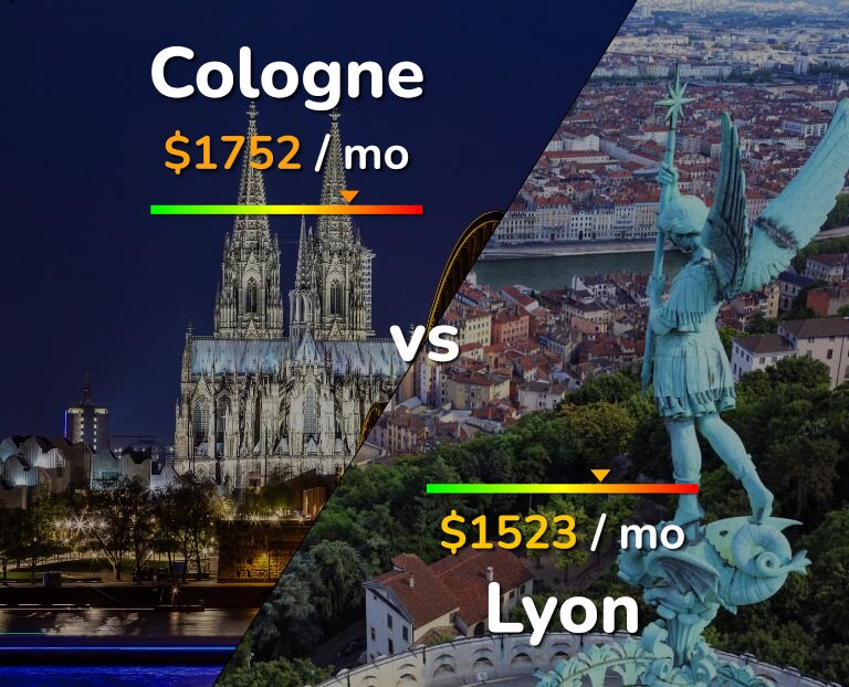 Cost of living in Cologne vs Lyon infographic