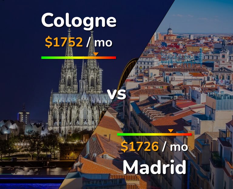 Cost of living in Cologne vs Madrid infographic