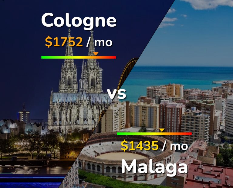 Cost of living in Cologne vs Malaga infographic