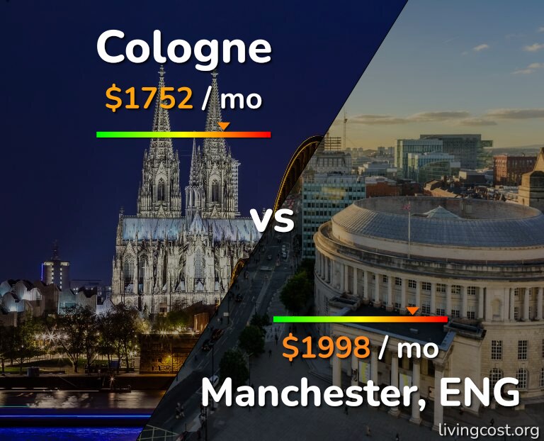 Cost of living in Cologne vs Manchester infographic