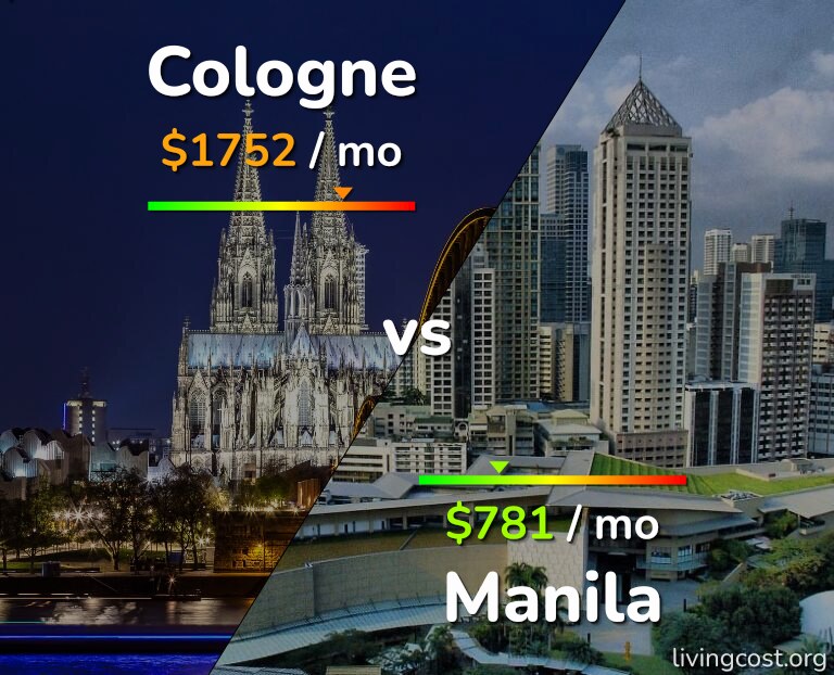 Cost of living in Cologne vs Manila infographic