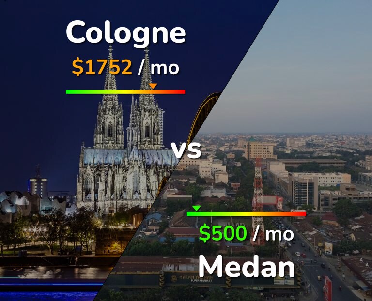 Cost of living in Cologne vs Medan infographic