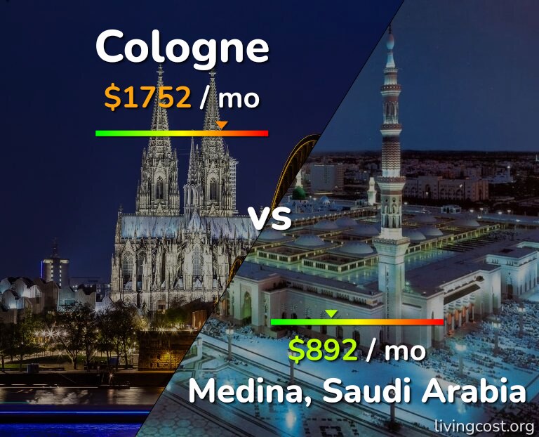 Cost of living in Cologne vs Medina infographic