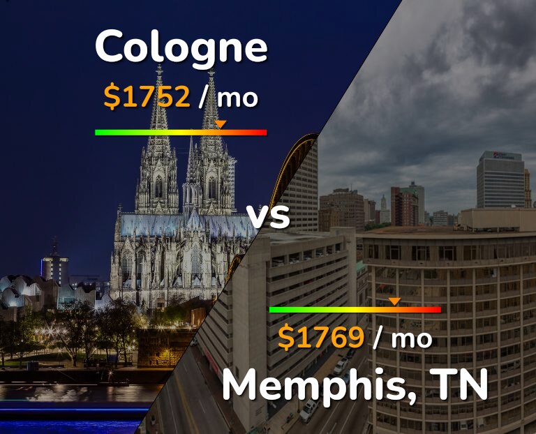 Cost of living in Cologne vs Memphis infographic