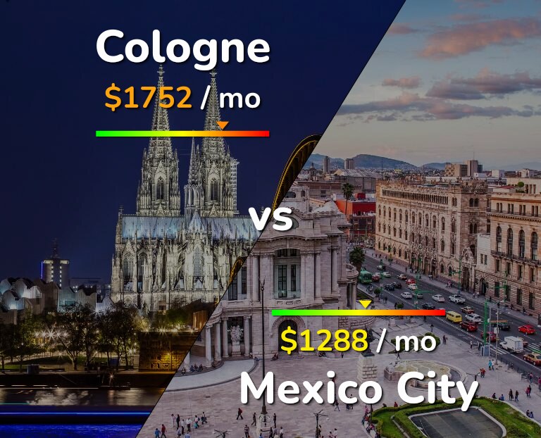 Cost of living in Cologne vs Mexico City infographic