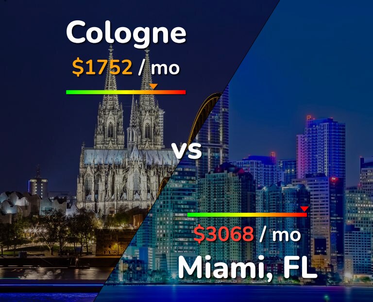 Cost of living in Cologne vs Miami infographic