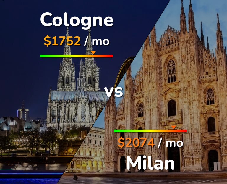 Cost of living in Cologne vs Milan infographic