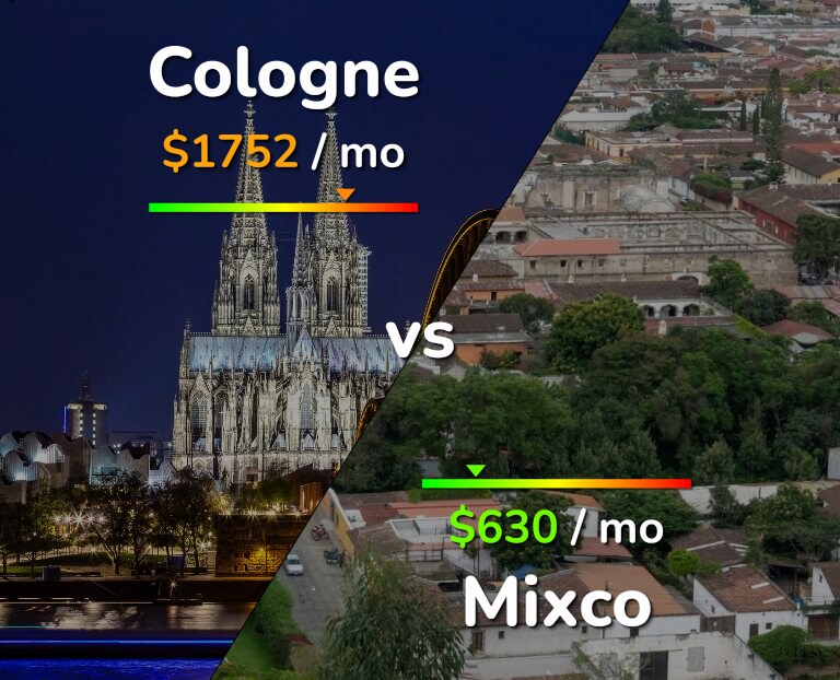 Cost of living in Cologne vs Mixco infographic