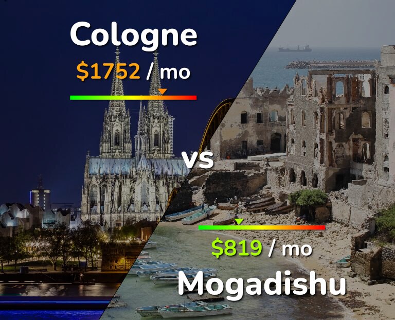 Cost of living in Cologne vs Mogadishu infographic