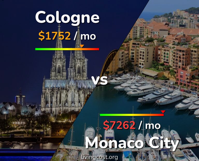 Cost of living in Cologne vs Monaco City infographic