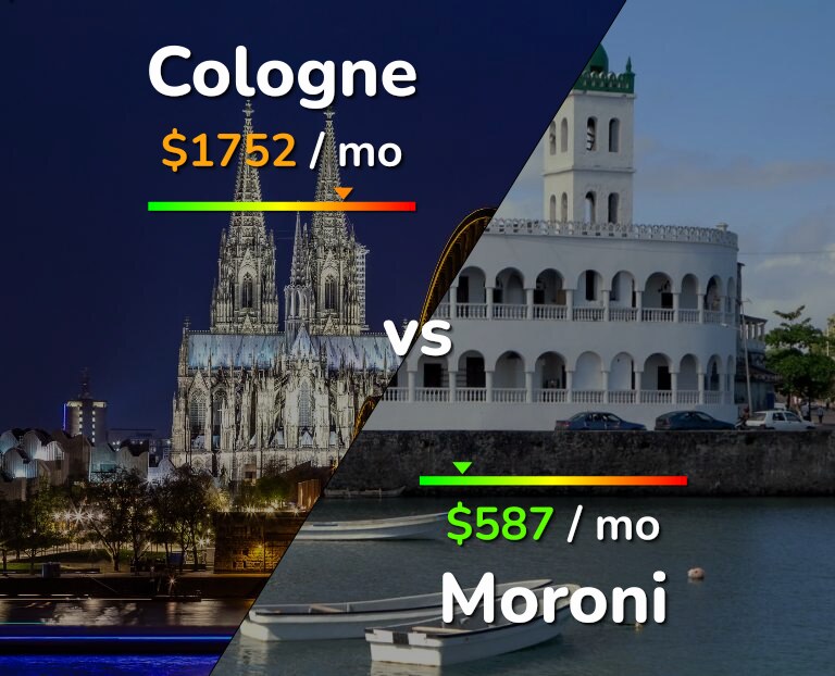 Cost of living in Cologne vs Moroni infographic