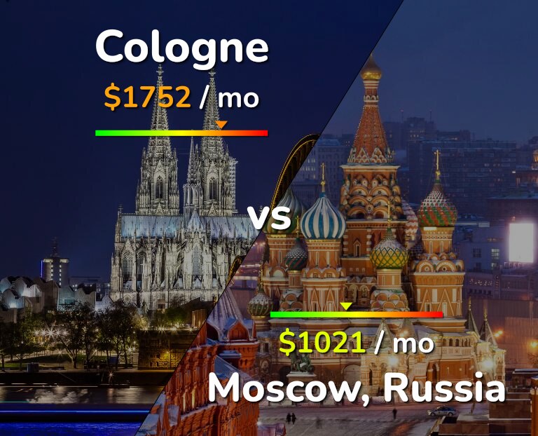 Cost of living in Cologne vs Moscow infographic