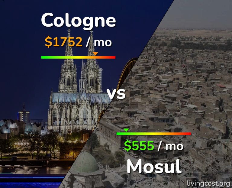 Cost of living in Cologne vs Mosul infographic