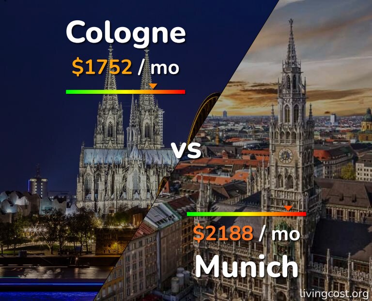 Cost of living in Cologne vs Munich infographic